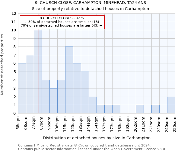 9, CHURCH CLOSE, CARHAMPTON, MINEHEAD, TA24 6NS: Size of property relative to detached houses in Carhampton