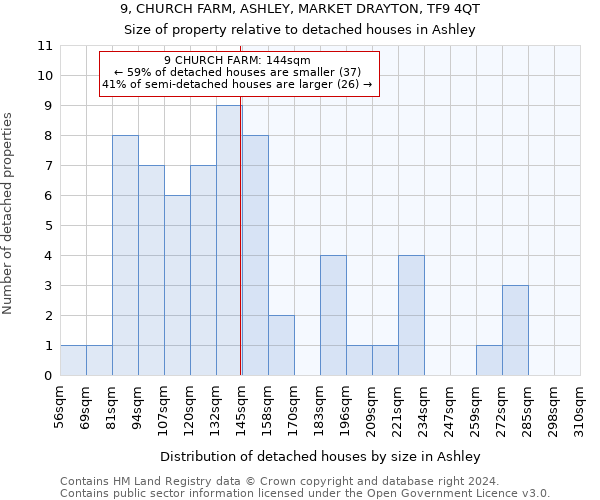 9, CHURCH FARM, ASHLEY, MARKET DRAYTON, TF9 4QT: Size of property relative to detached houses in Ashley