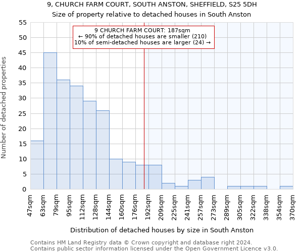 9, CHURCH FARM COURT, SOUTH ANSTON, SHEFFIELD, S25 5DH: Size of property relative to detached houses in South Anston