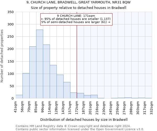 9, CHURCH LANE, BRADWELL, GREAT YARMOUTH, NR31 8QW: Size of property relative to detached houses in Bradwell