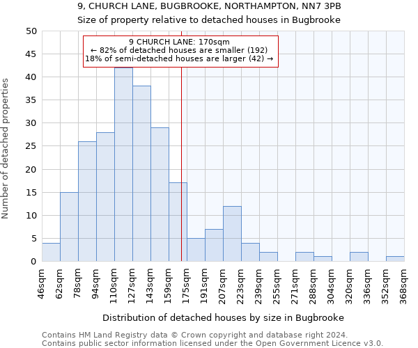 9, CHURCH LANE, BUGBROOKE, NORTHAMPTON, NN7 3PB: Size of property relative to detached houses in Bugbrooke