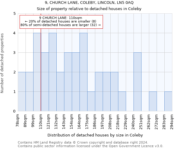 9, CHURCH LANE, COLEBY, LINCOLN, LN5 0AQ: Size of property relative to detached houses in Coleby