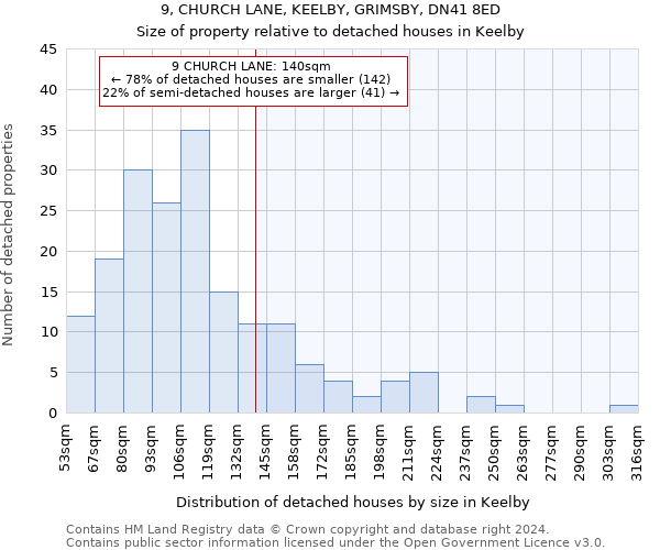 9, CHURCH LANE, KEELBY, GRIMSBY, DN41 8ED: Size of property relative to detached houses in Keelby