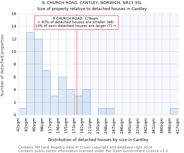 9, CHURCH ROAD, CANTLEY, NORWICH, NR13 3SL: Size of property relative to detached houses in Cantley