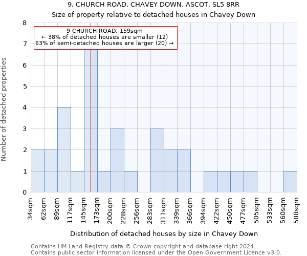 9, CHURCH ROAD, CHAVEY DOWN, ASCOT, SL5 8RR: Size of property relative to detached houses in Chavey Down