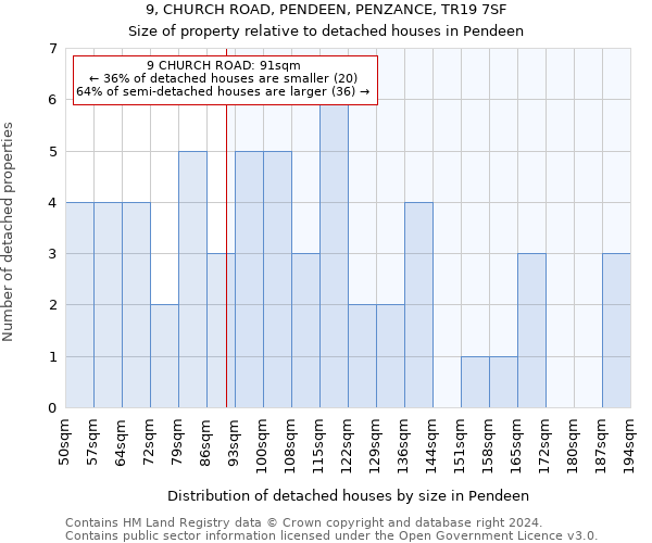 9, CHURCH ROAD, PENDEEN, PENZANCE, TR19 7SF: Size of property relative to detached houses in Pendeen