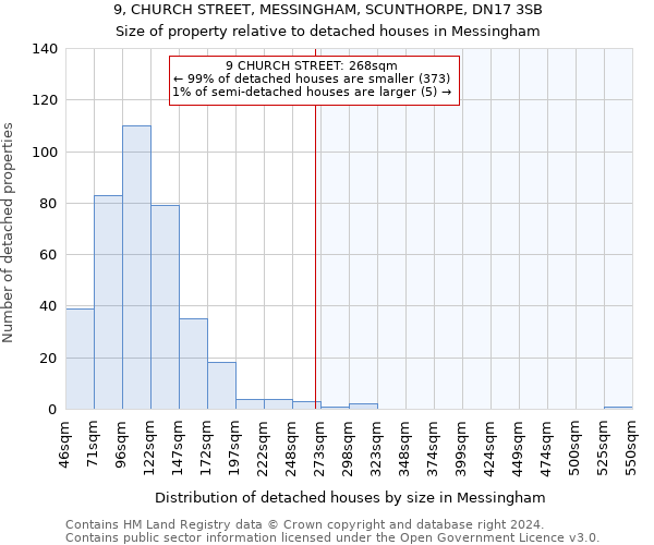 9, CHURCH STREET, MESSINGHAM, SCUNTHORPE, DN17 3SB: Size of property relative to detached houses in Messingham