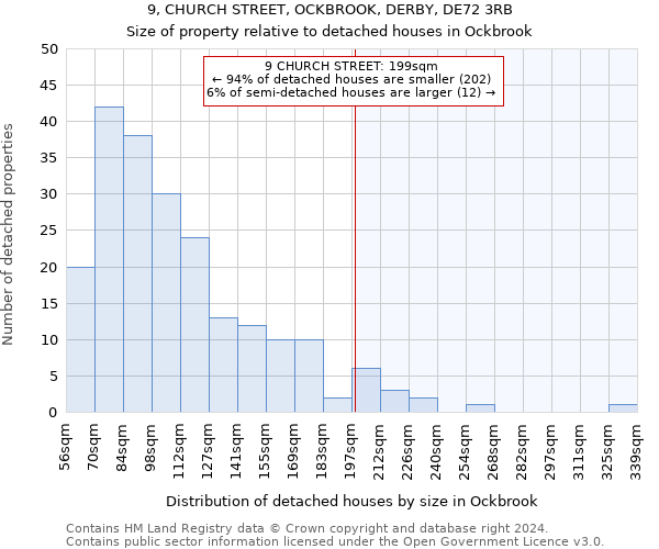 9, CHURCH STREET, OCKBROOK, DERBY, DE72 3RB: Size of property relative to detached houses in Ockbrook