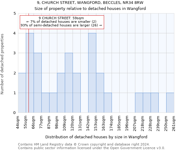 9, CHURCH STREET, WANGFORD, BECCLES, NR34 8RW: Size of property relative to detached houses in Wangford