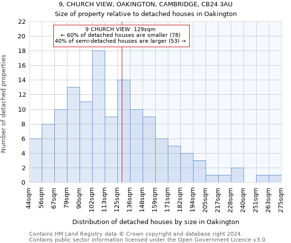 9, CHURCH VIEW, OAKINGTON, CAMBRIDGE, CB24 3AU: Size of property relative to detached houses in Oakington