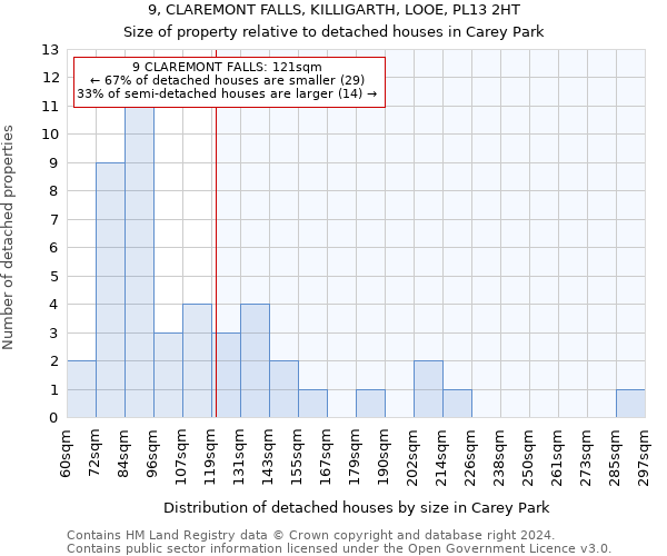 9, CLAREMONT FALLS, KILLIGARTH, LOOE, PL13 2HT: Size of property relative to detached houses in Carey Park