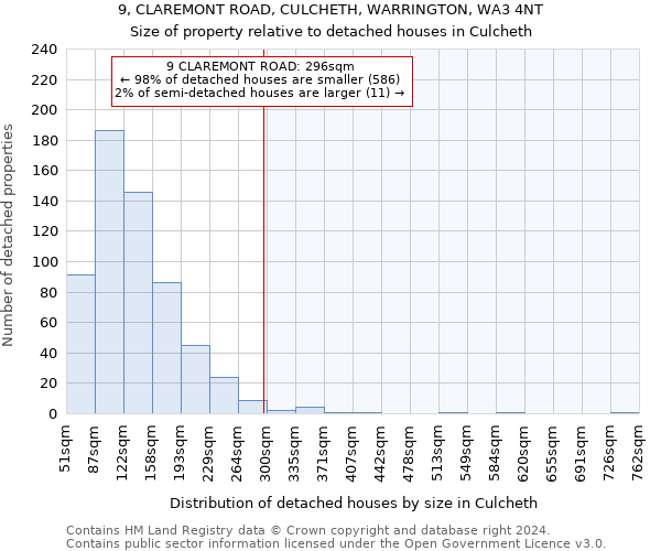 9, CLAREMONT ROAD, CULCHETH, WARRINGTON, WA3 4NT: Size of property relative to detached houses in Culcheth