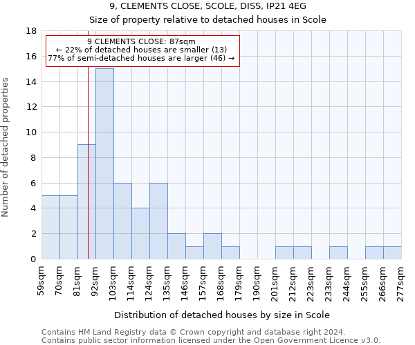 9, CLEMENTS CLOSE, SCOLE, DISS, IP21 4EG: Size of property relative to detached houses in Scole