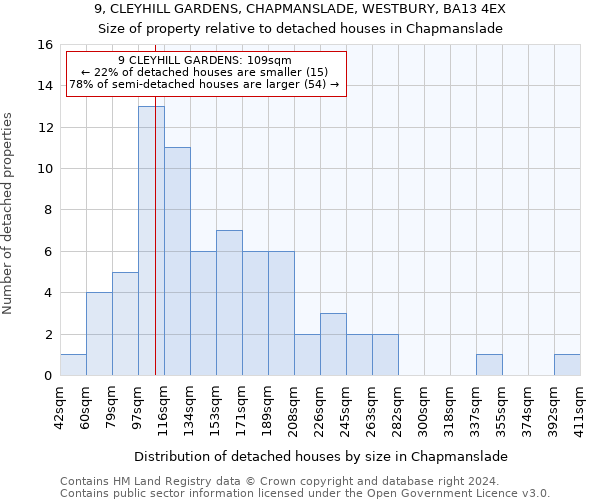 9, CLEYHILL GARDENS, CHAPMANSLADE, WESTBURY, BA13 4EX: Size of property relative to detached houses in Chapmanslade