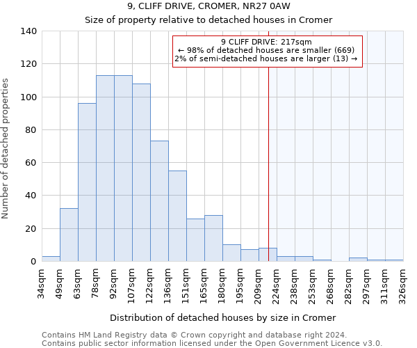 9, CLIFF DRIVE, CROMER, NR27 0AW: Size of property relative to detached houses in Cromer