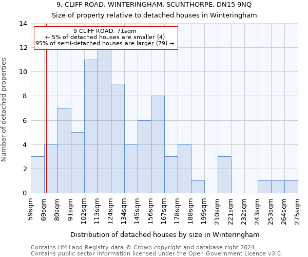 9, CLIFF ROAD, WINTERINGHAM, SCUNTHORPE, DN15 9NQ: Size of property relative to detached houses in Winteringham