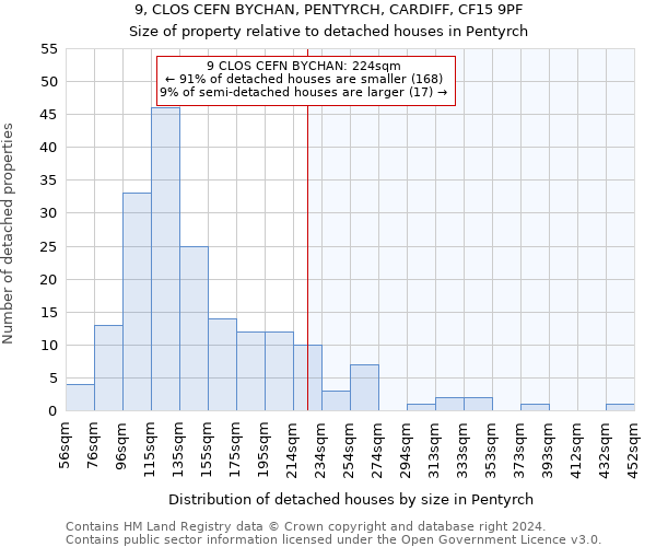 9, CLOS CEFN BYCHAN, PENTYRCH, CARDIFF, CF15 9PF: Size of property relative to detached houses in Pentyrch