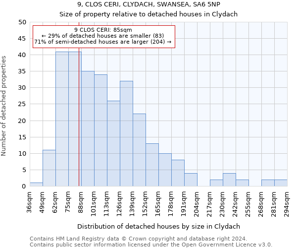 9, CLOS CERI, CLYDACH, SWANSEA, SA6 5NP: Size of property relative to detached houses in Clydach