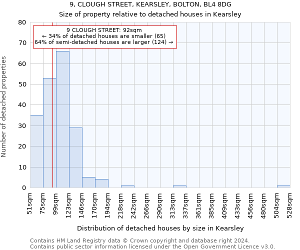 9, CLOUGH STREET, KEARSLEY, BOLTON, BL4 8DG: Size of property relative to detached houses in Kearsley