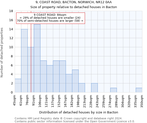 9, COAST ROAD, BACTON, NORWICH, NR12 0AA: Size of property relative to detached houses in Bacton