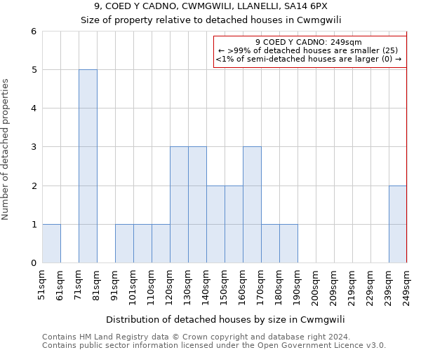 9, COED Y CADNO, CWMGWILI, LLANELLI, SA14 6PX: Size of property relative to detached houses in Cwmgwili