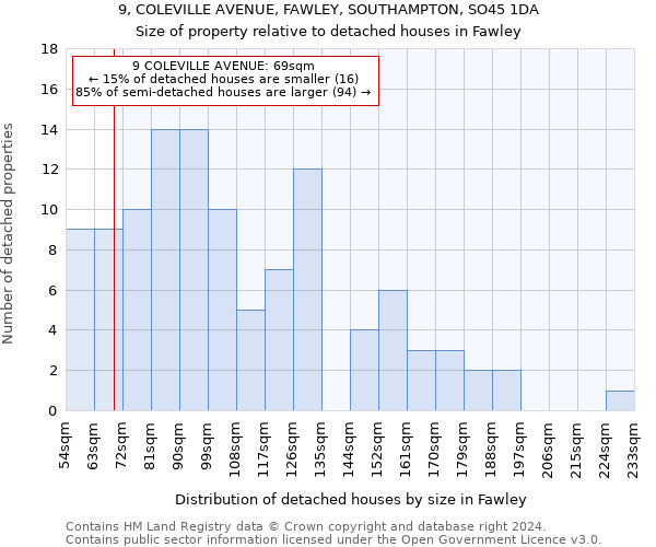 9, COLEVILLE AVENUE, FAWLEY, SOUTHAMPTON, SO45 1DA: Size of property relative to detached houses in Fawley