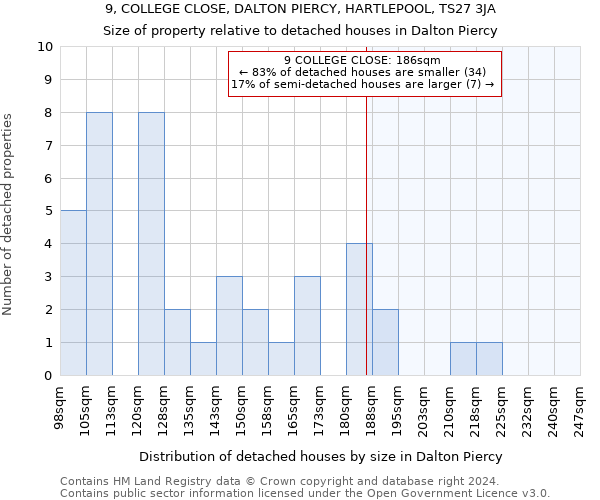 9, COLLEGE CLOSE, DALTON PIERCY, HARTLEPOOL, TS27 3JA: Size of property relative to detached houses in Dalton Piercy