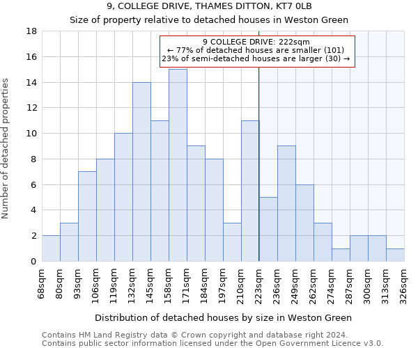 9, COLLEGE DRIVE, THAMES DITTON, KT7 0LB: Size of property relative to detached houses in Weston Green