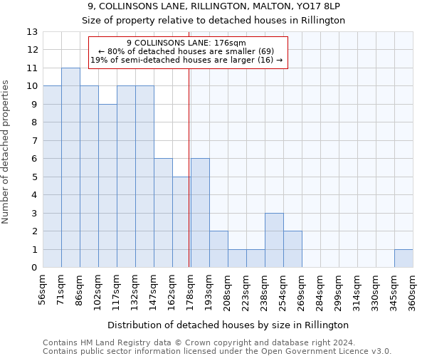 9, COLLINSONS LANE, RILLINGTON, MALTON, YO17 8LP: Size of property relative to detached houses in Rillington