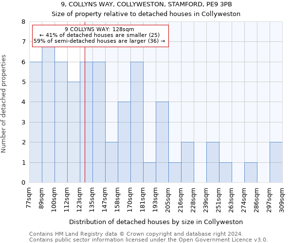 9, COLLYNS WAY, COLLYWESTON, STAMFORD, PE9 3PB: Size of property relative to detached houses in Collyweston