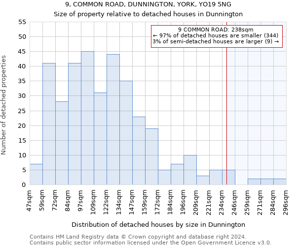 9, COMMON ROAD, DUNNINGTON, YORK, YO19 5NG: Size of property relative to detached houses in Dunnington