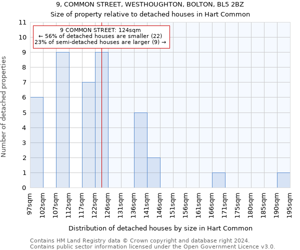 9, COMMON STREET, WESTHOUGHTON, BOLTON, BL5 2BZ: Size of property relative to detached houses in Hart Common