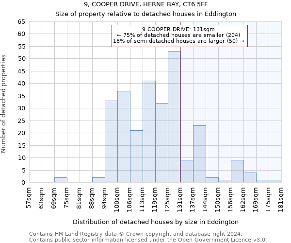 9, COOPER DRIVE, HERNE BAY, CT6 5FF: Size of property relative to detached houses in Eddington