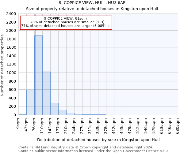 9, COPPICE VIEW, HULL, HU3 6AE: Size of property relative to detached houses in Kingston upon Hull