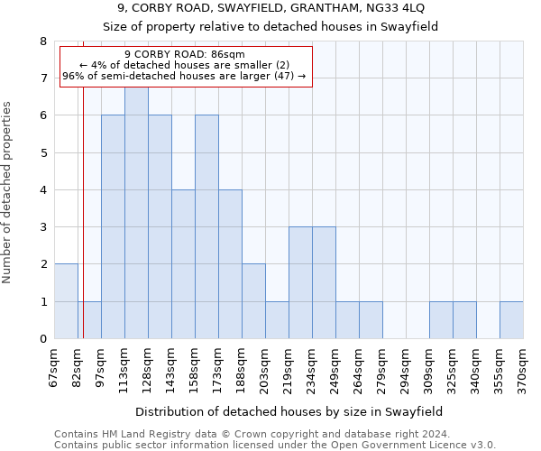 9, CORBY ROAD, SWAYFIELD, GRANTHAM, NG33 4LQ: Size of property relative to detached houses in Swayfield