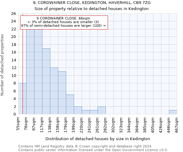 9, CORDWAINER CLOSE, KEDINGTON, HAVERHILL, CB9 7ZG: Size of property relative to detached houses in Kedington