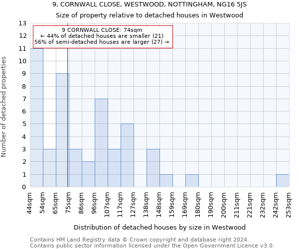 9, CORNWALL CLOSE, WESTWOOD, NOTTINGHAM, NG16 5JS: Size of property relative to detached houses in Westwood