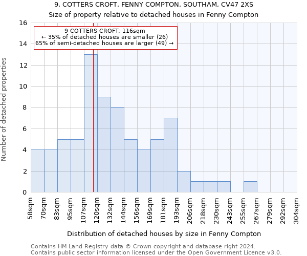 9, COTTERS CROFT, FENNY COMPTON, SOUTHAM, CV47 2XS: Size of property relative to detached houses in Fenny Compton