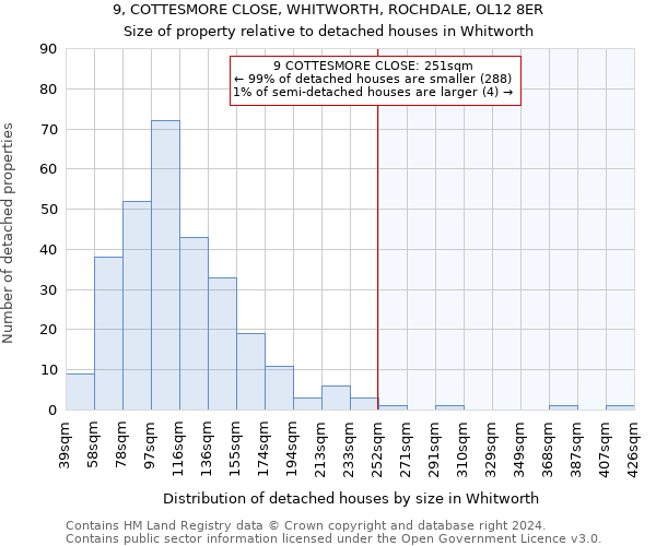 9, COTTESMORE CLOSE, WHITWORTH, ROCHDALE, OL12 8ER: Size of property relative to detached houses in Whitworth