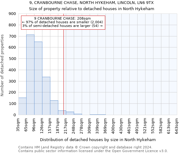 9, CRANBOURNE CHASE, NORTH HYKEHAM, LINCOLN, LN6 9TX: Size of property relative to detached houses in North Hykeham