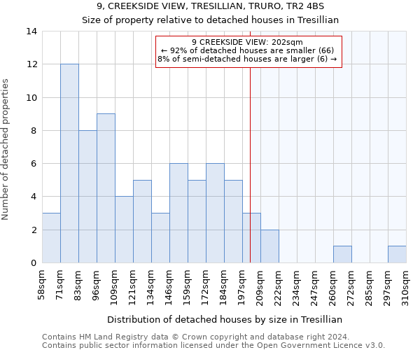 9, CREEKSIDE VIEW, TRESILLIAN, TRURO, TR2 4BS: Size of property relative to detached houses in Tresillian