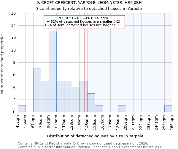 9, CROFT CRESCENT, YARPOLE, LEOMINSTER, HR6 0BH: Size of property relative to detached houses in Yarpole