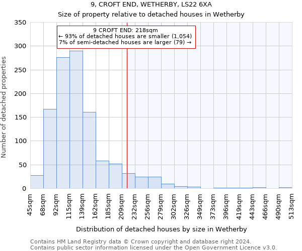 9, CROFT END, WETHERBY, LS22 6XA: Size of property relative to detached houses in Wetherby