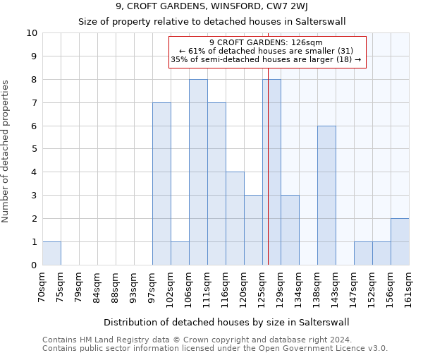 9, CROFT GARDENS, WINSFORD, CW7 2WJ: Size of property relative to detached houses in Salterswall