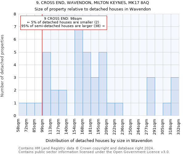 9, CROSS END, WAVENDON, MILTON KEYNES, MK17 8AQ: Size of property relative to detached houses in Wavendon