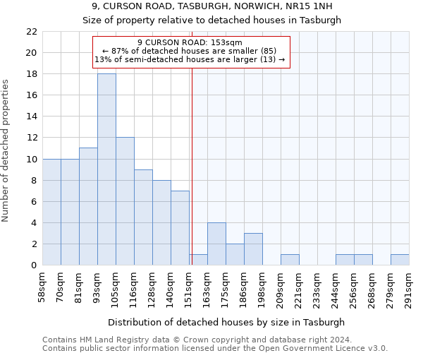 9, CURSON ROAD, TASBURGH, NORWICH, NR15 1NH: Size of property relative to detached houses in Tasburgh