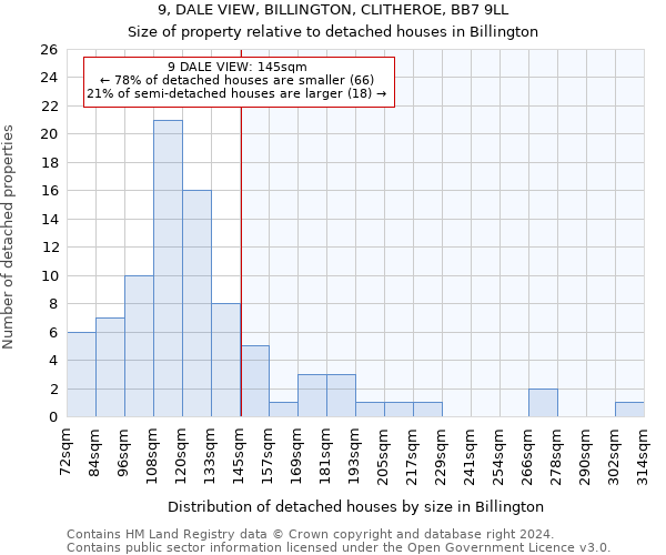 9, DALE VIEW, BILLINGTON, CLITHEROE, BB7 9LL: Size of property relative to detached houses in Billington