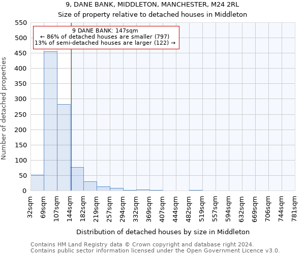 9, DANE BANK, MIDDLETON, MANCHESTER, M24 2RL: Size of property relative to detached houses in Middleton