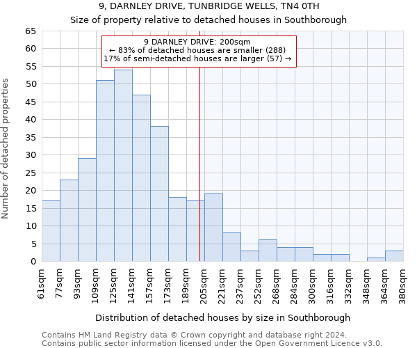 9, DARNLEY DRIVE, TUNBRIDGE WELLS, TN4 0TH: Size of property relative to detached houses in Southborough