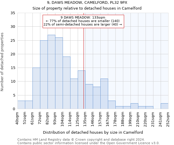 9, DAWS MEADOW, CAMELFORD, PL32 9PX: Size of property relative to detached houses in Camelford